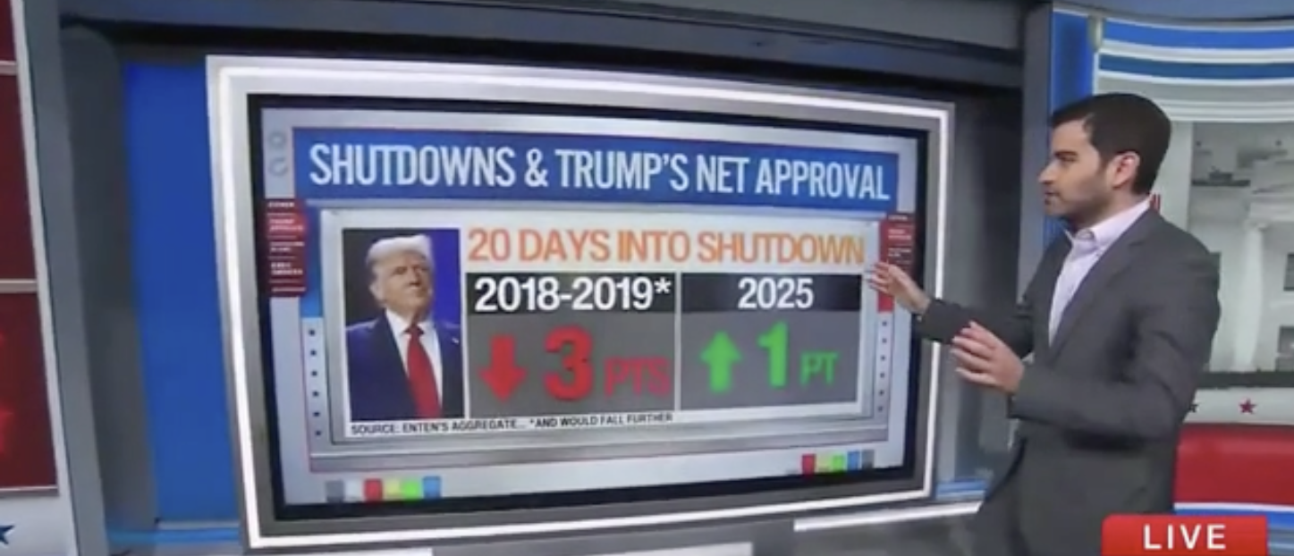 CNN’s Harry Enten Says Trump Not Taking Political Hit From Government Shutdown